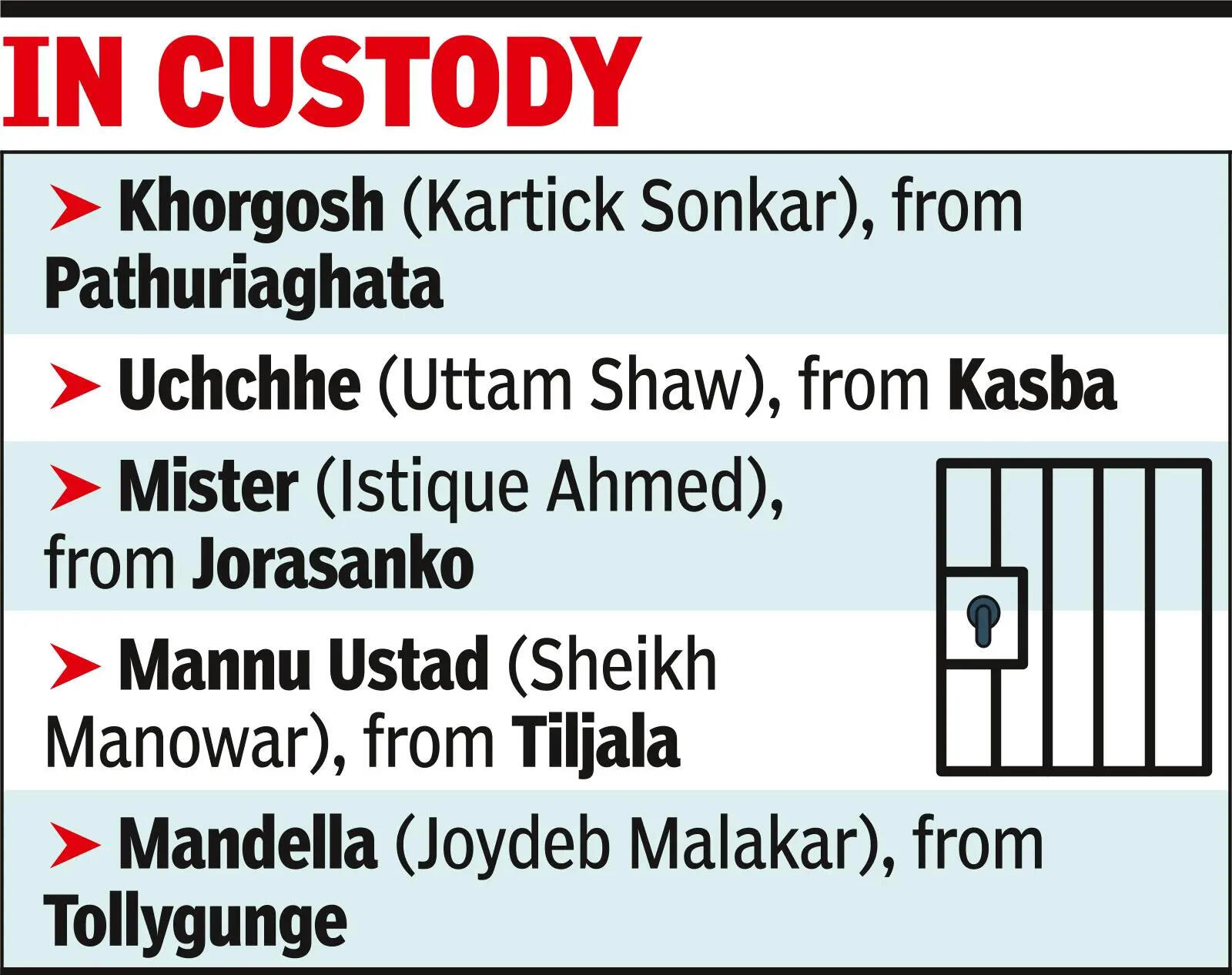 Khargosh, Uchchhe among dozen behind bars after EC’s order for peace before polls