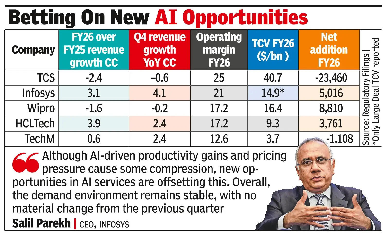 Infosys guides 1.5%-3.5% FY27 growth