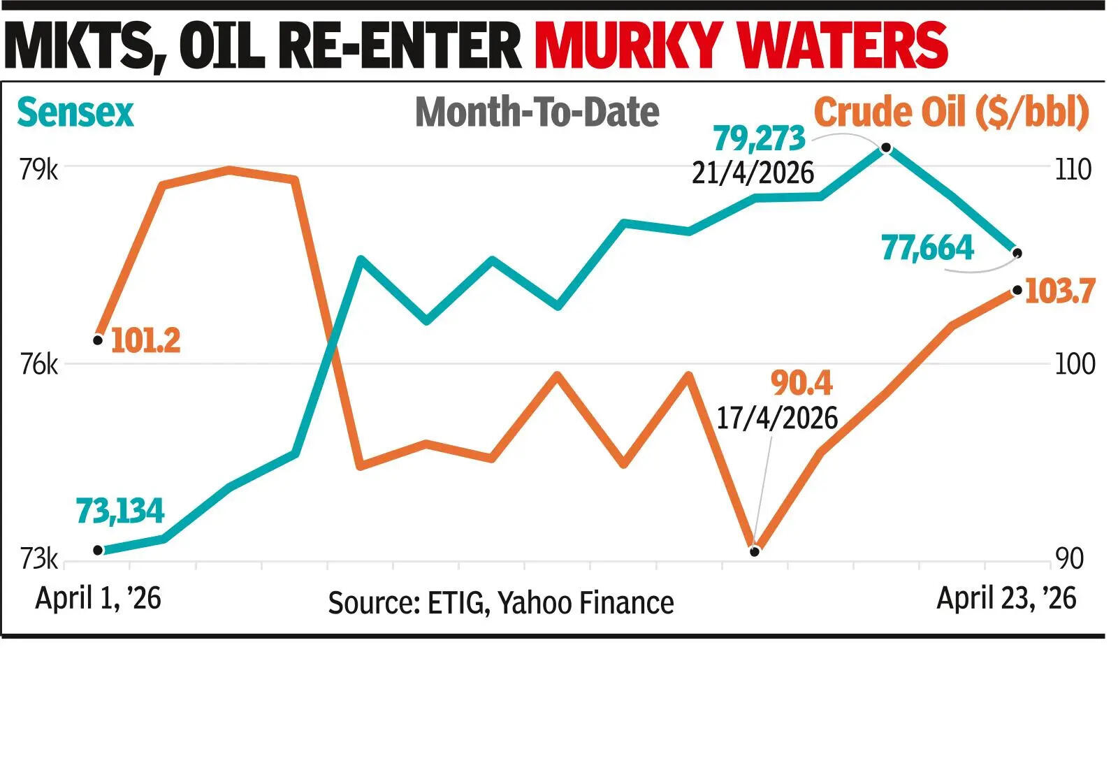 Peace talks in limbo, crude rise hits D-St, sensex slides