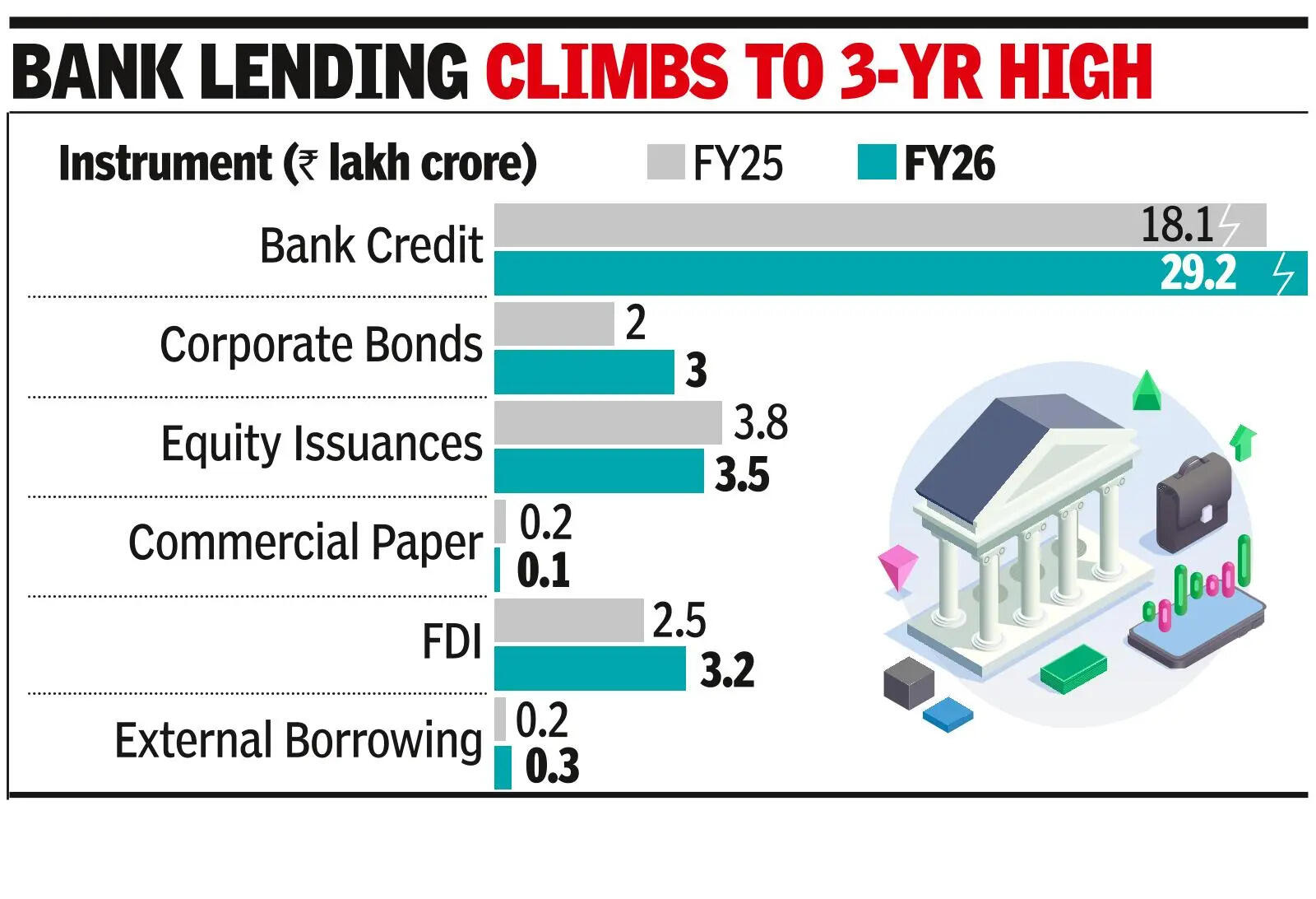 Share of bank credit in total resources flow rises to 65%