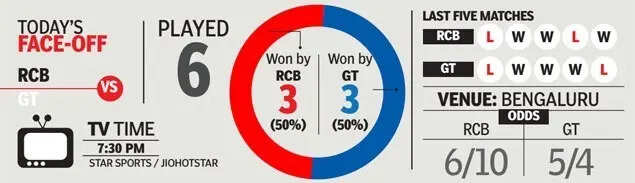 RCB vs GT