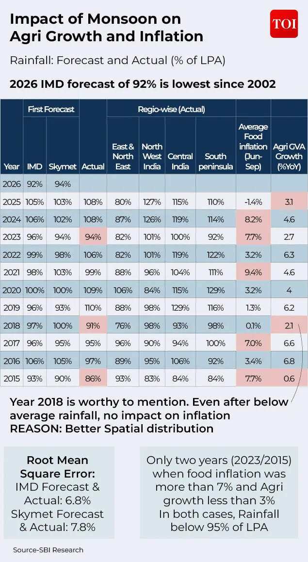 Impact of monsoon on agri growth and inflation