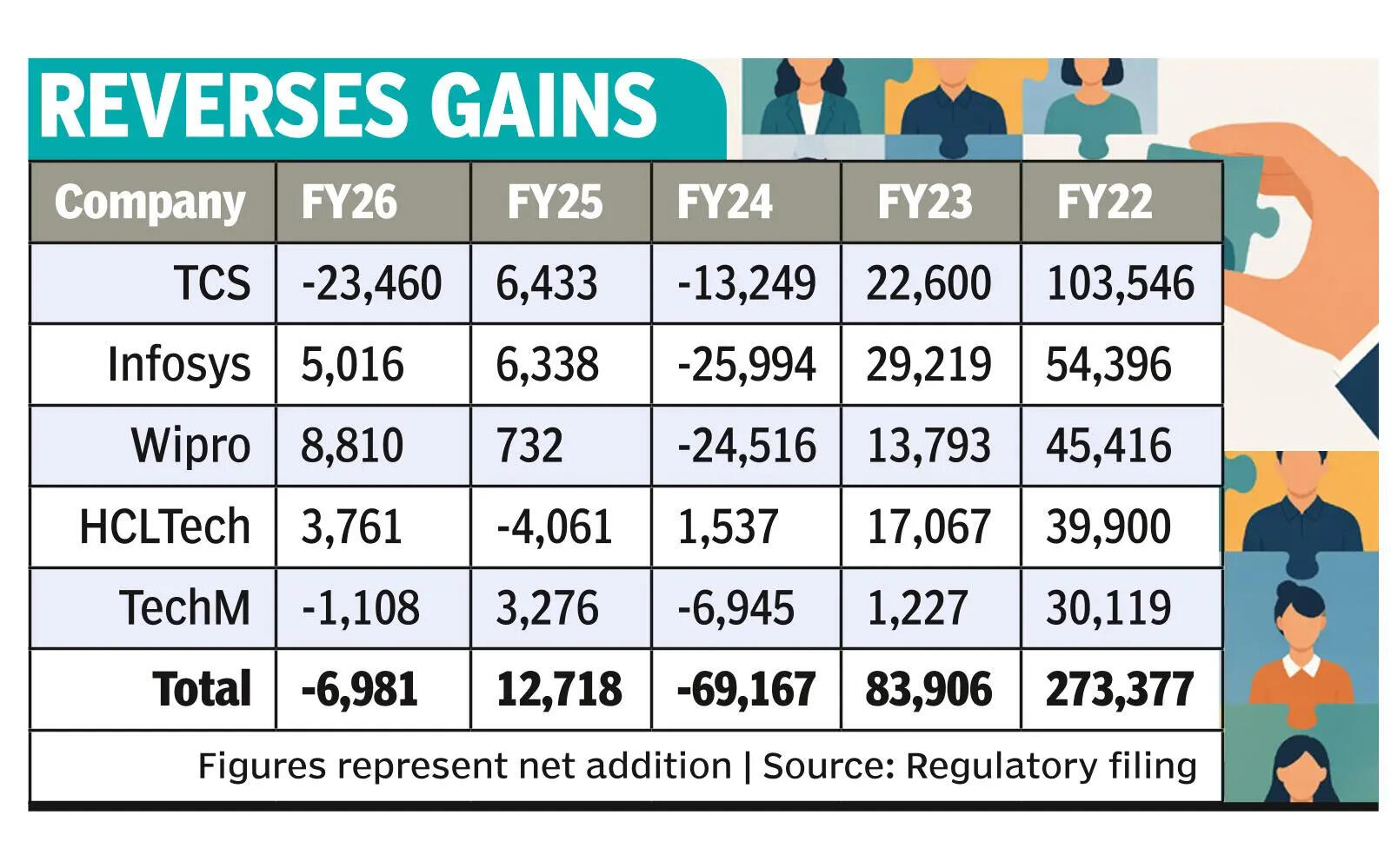 Top five IT firms shed nearly 7k jobs in FY26