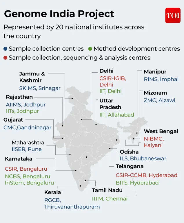 GenomeIndia Consortium