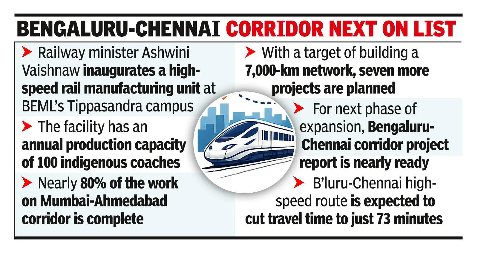 પહેલી 'સ્વદેશી' બુલેટ ટ્રેન 27 એપ્રિલ સુધીમાં મામ-અહદ રૂટ પર શરૂ થશે.