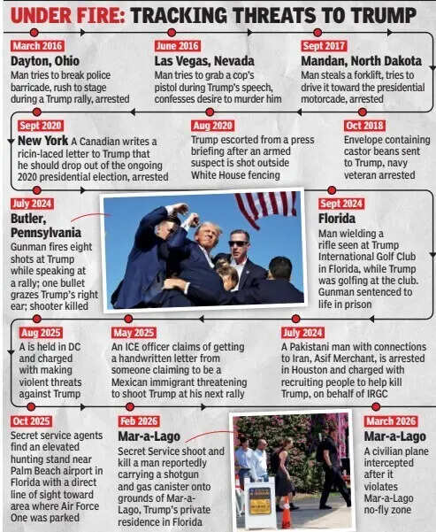 Tracing threats to Trump