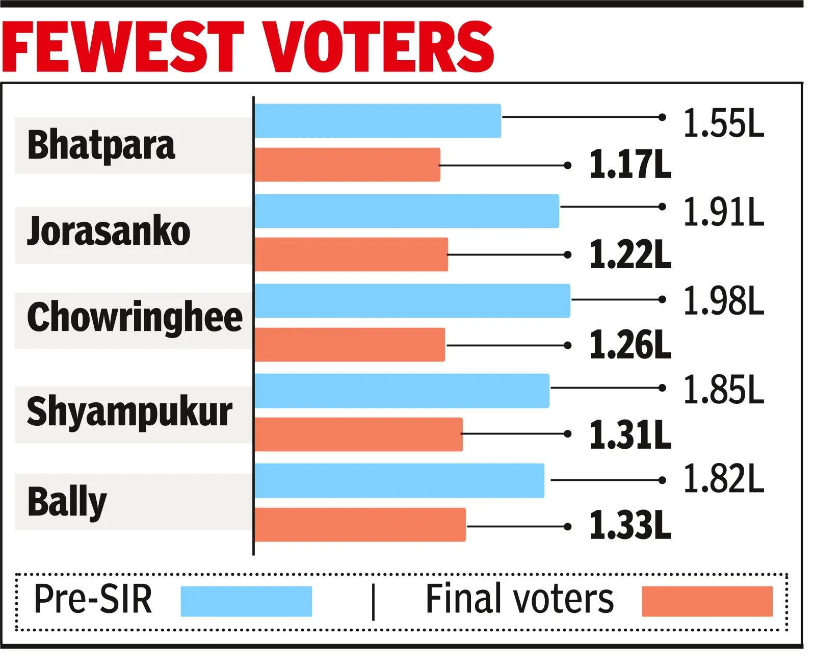 After SIR, Bhatpara, Chowringhee, Jorasanko among smallest seats