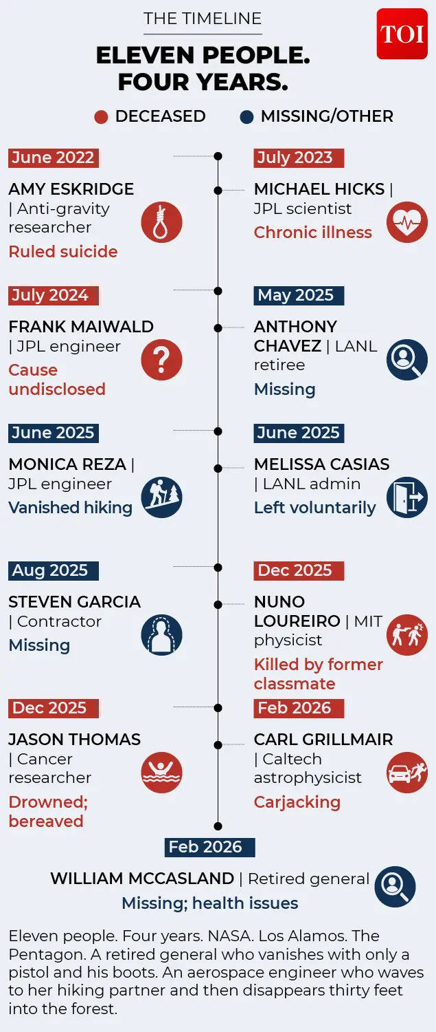 Timeline of disappearance