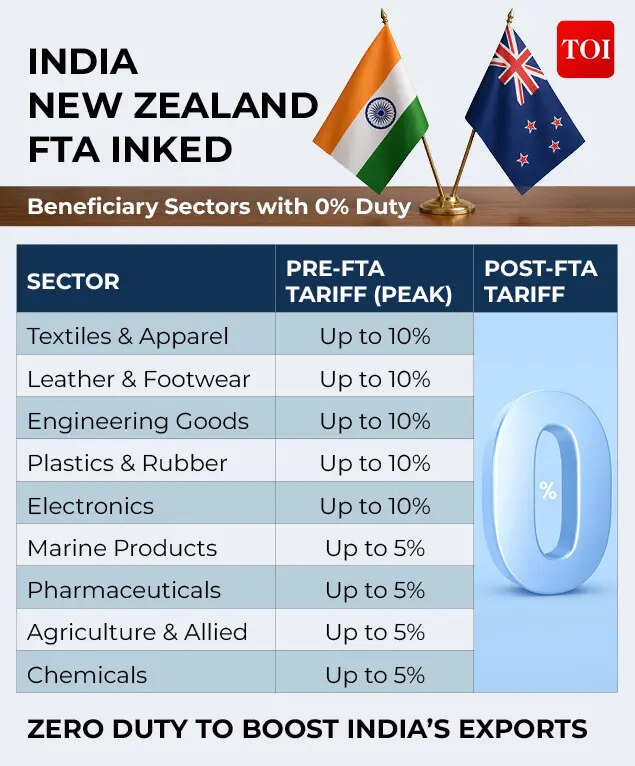 India New Zealand FTA inked