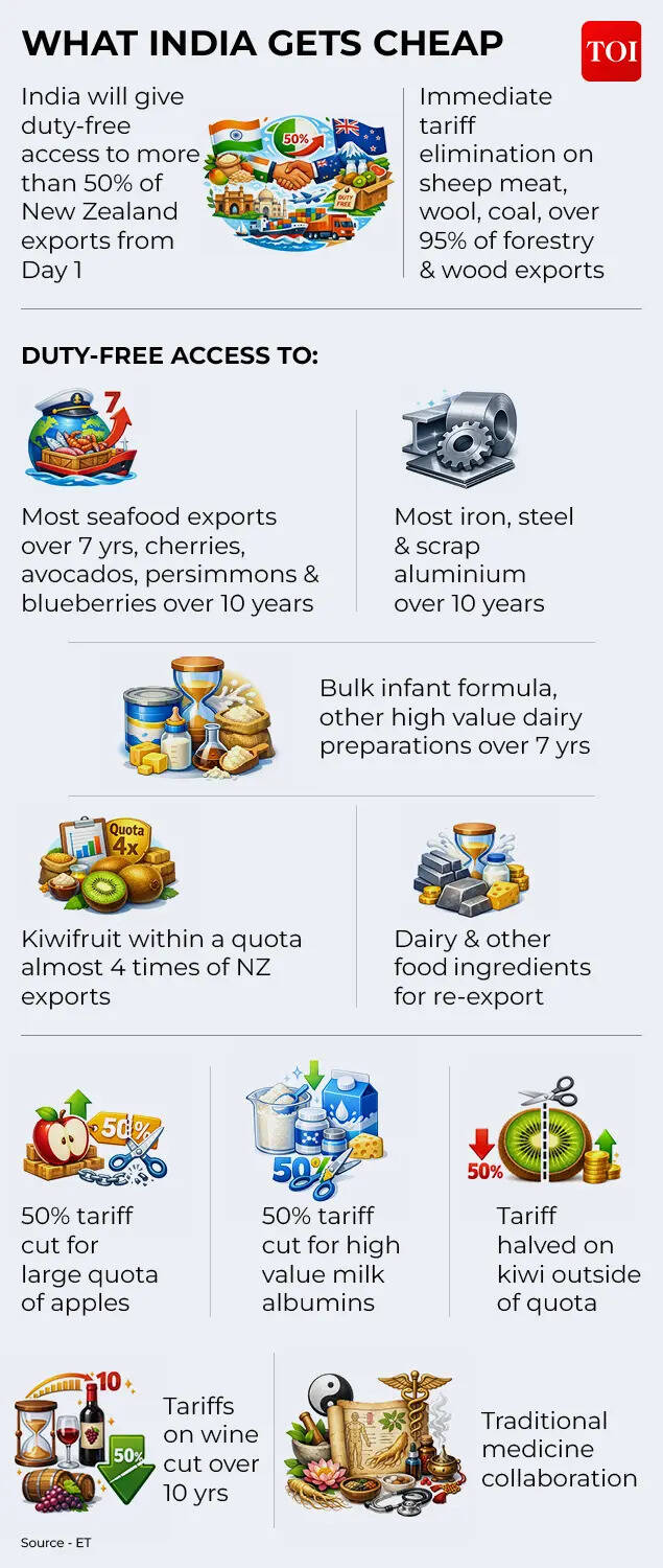 What India gets cheap