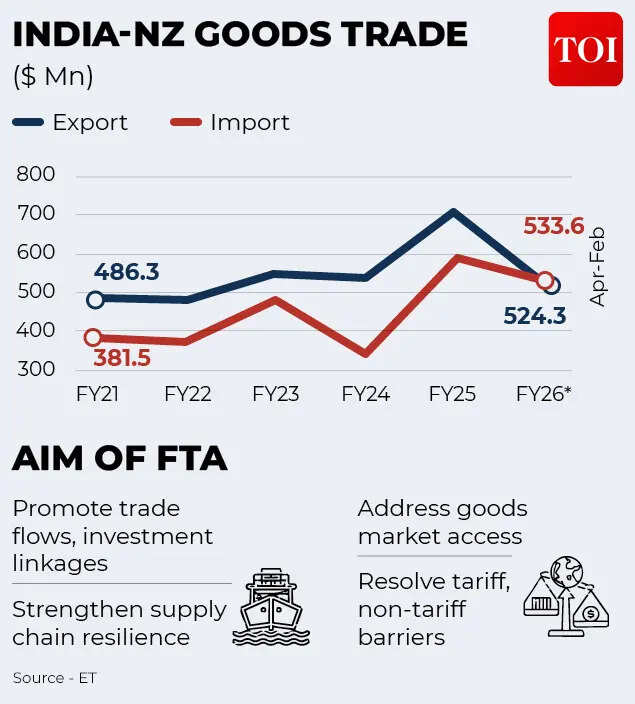 India New Zealand trade