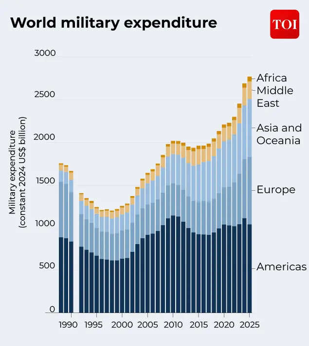 world military spending