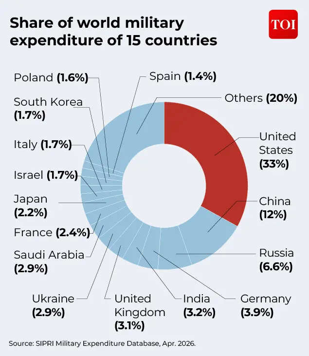 world military spending