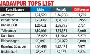 Jadavpur tops list