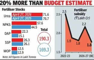 20% more than Budget estimate