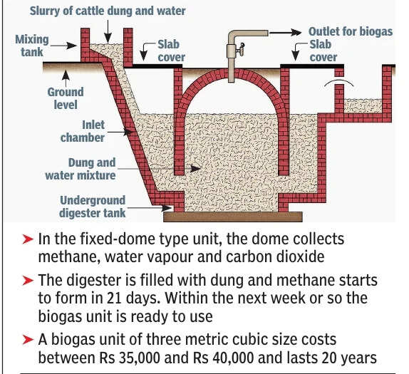 How a biogas unit work