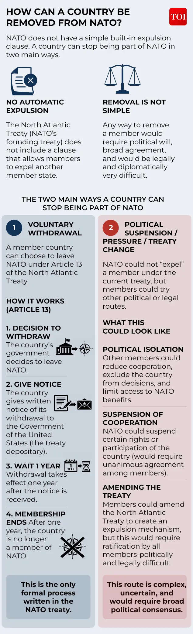 How can a country be removed from Nato?