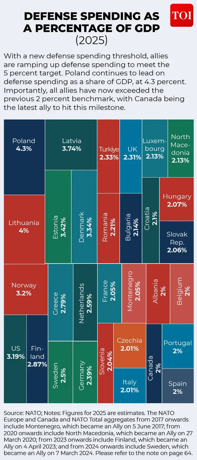 Defence spending as a percentage of GDP