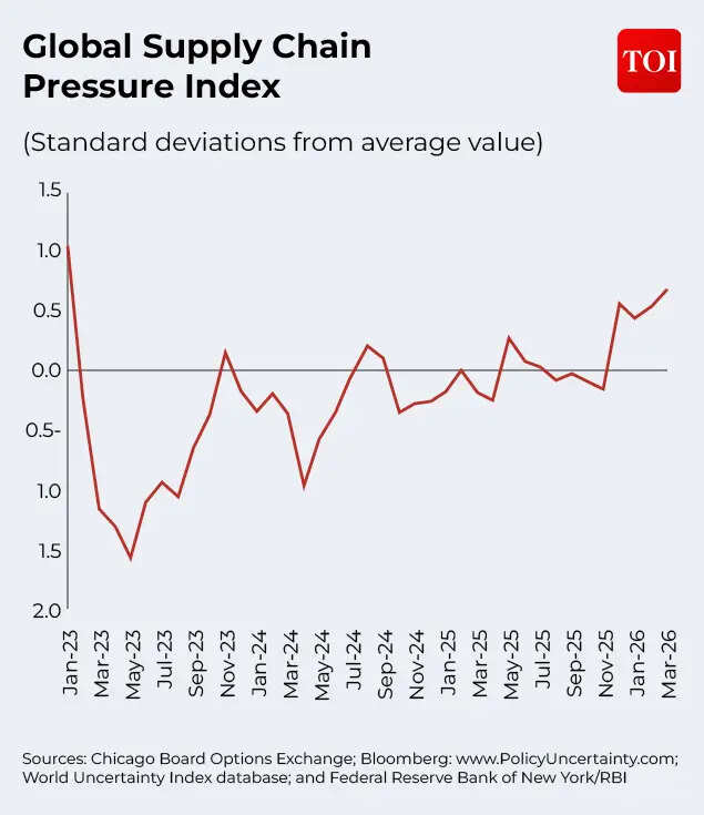 વૈશ્વિક સપ્લાય ચેઇન સ્ટ્રેસ ઇન્ડેક્સ