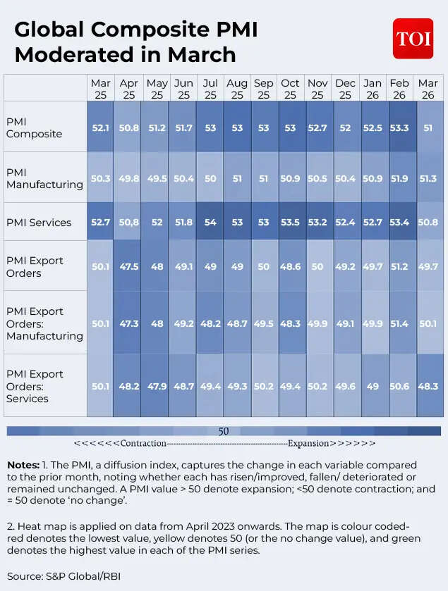 ગ્લોબલ કમ્પોઝિટ PMI માર્ચમાં નરમ પડ્યો હતો