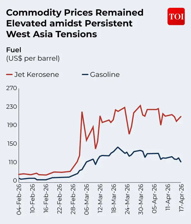માર્ચમાં કોમોડિટીના ભાવમાં વધારો થયો હતો