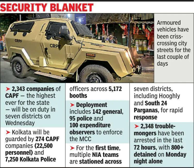Kol, 6 districts go to vote with 2.3 lakh central boots, 38,000 more state cops on ground