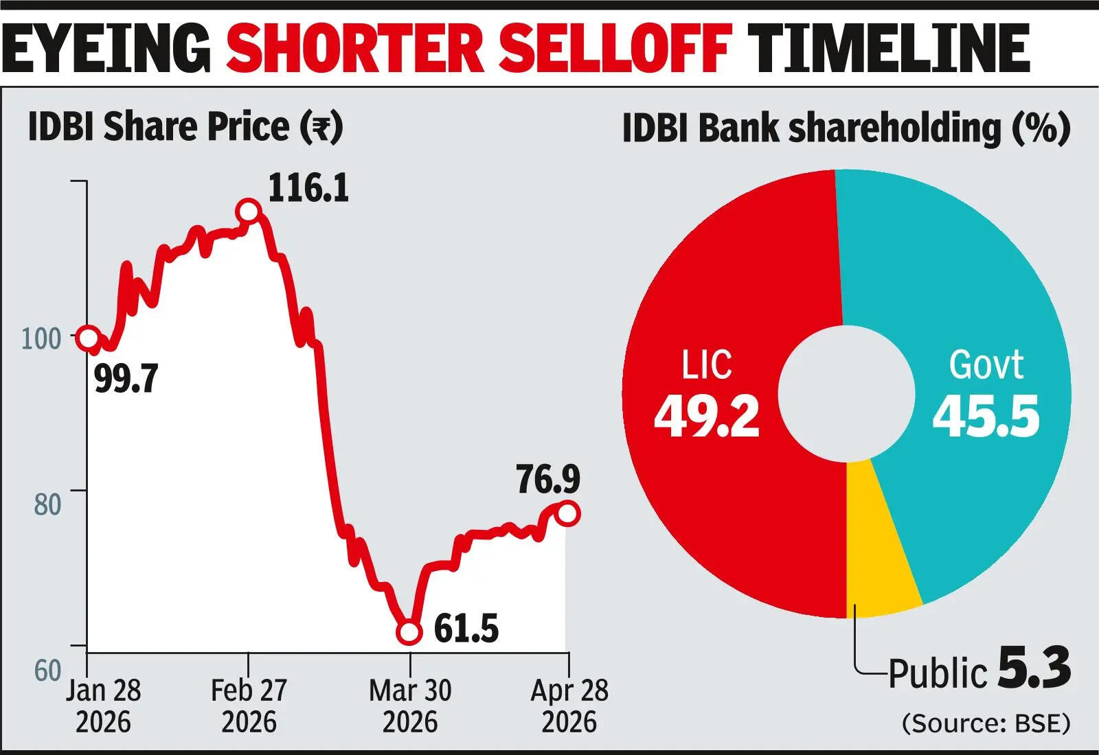 Govt revives strategic sale of IDBI Bank after scrapping bids – The Times of India