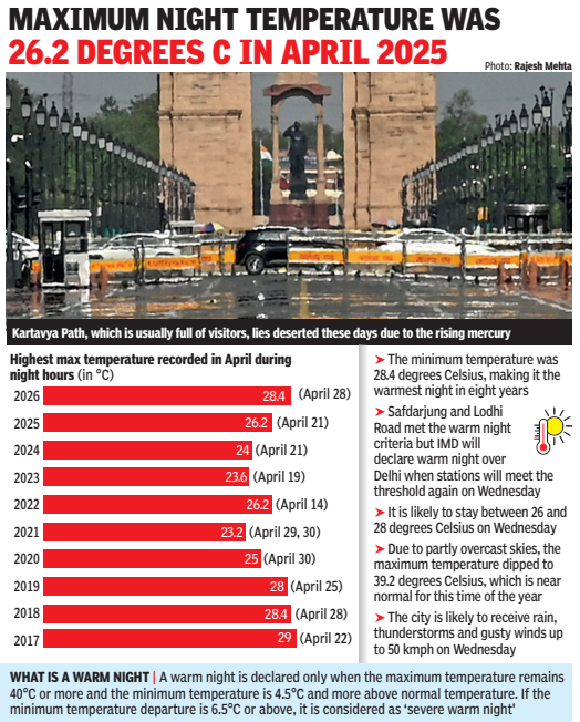 Warmest April night in Delhi in 8 years