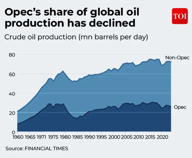 Opec’s share of global oil production has declined