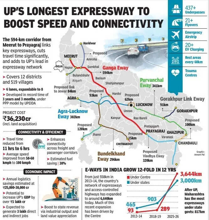 UP's longest expressway to boost speed and connectivity