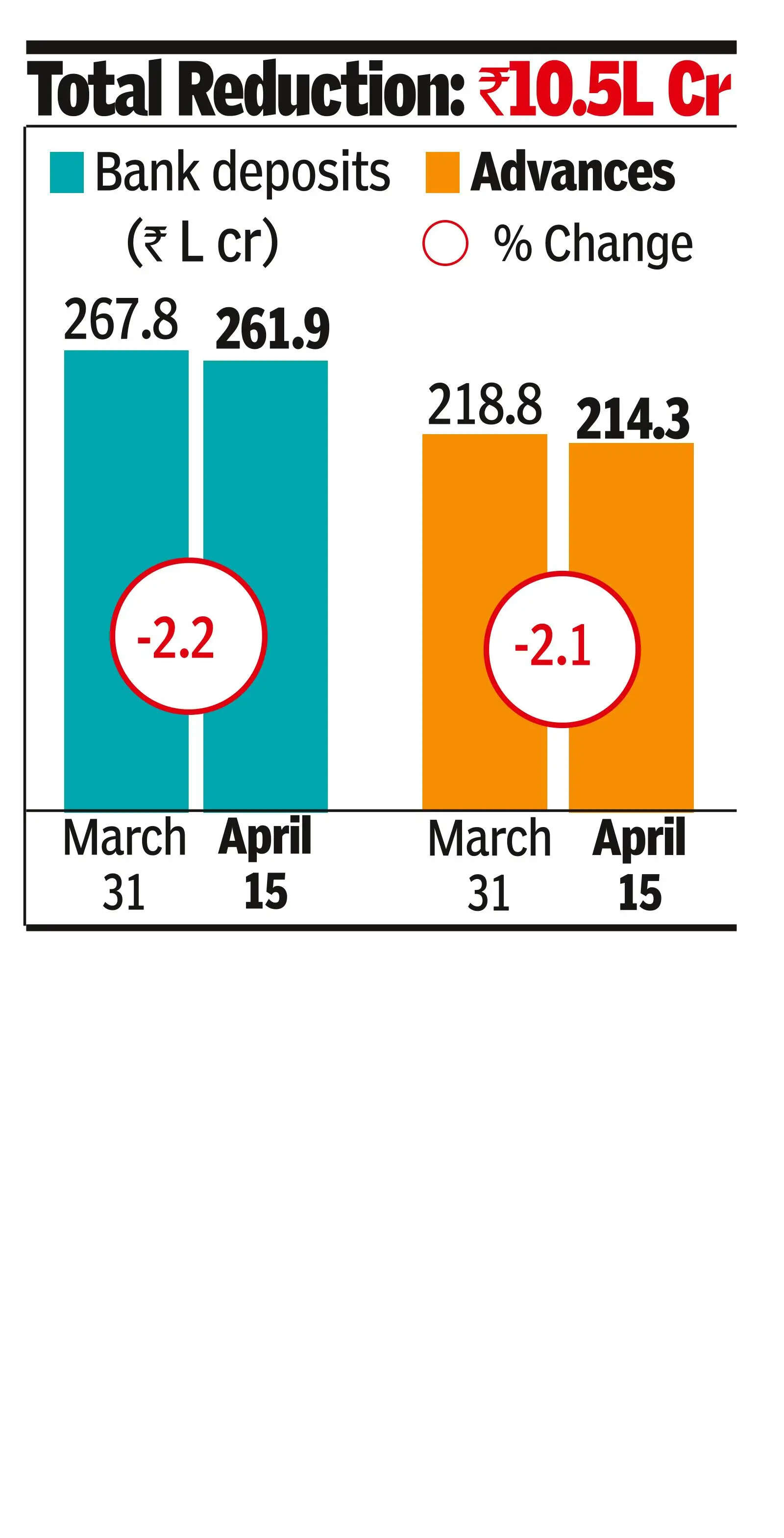 Total reduction: Rs 10.5 lakh crore