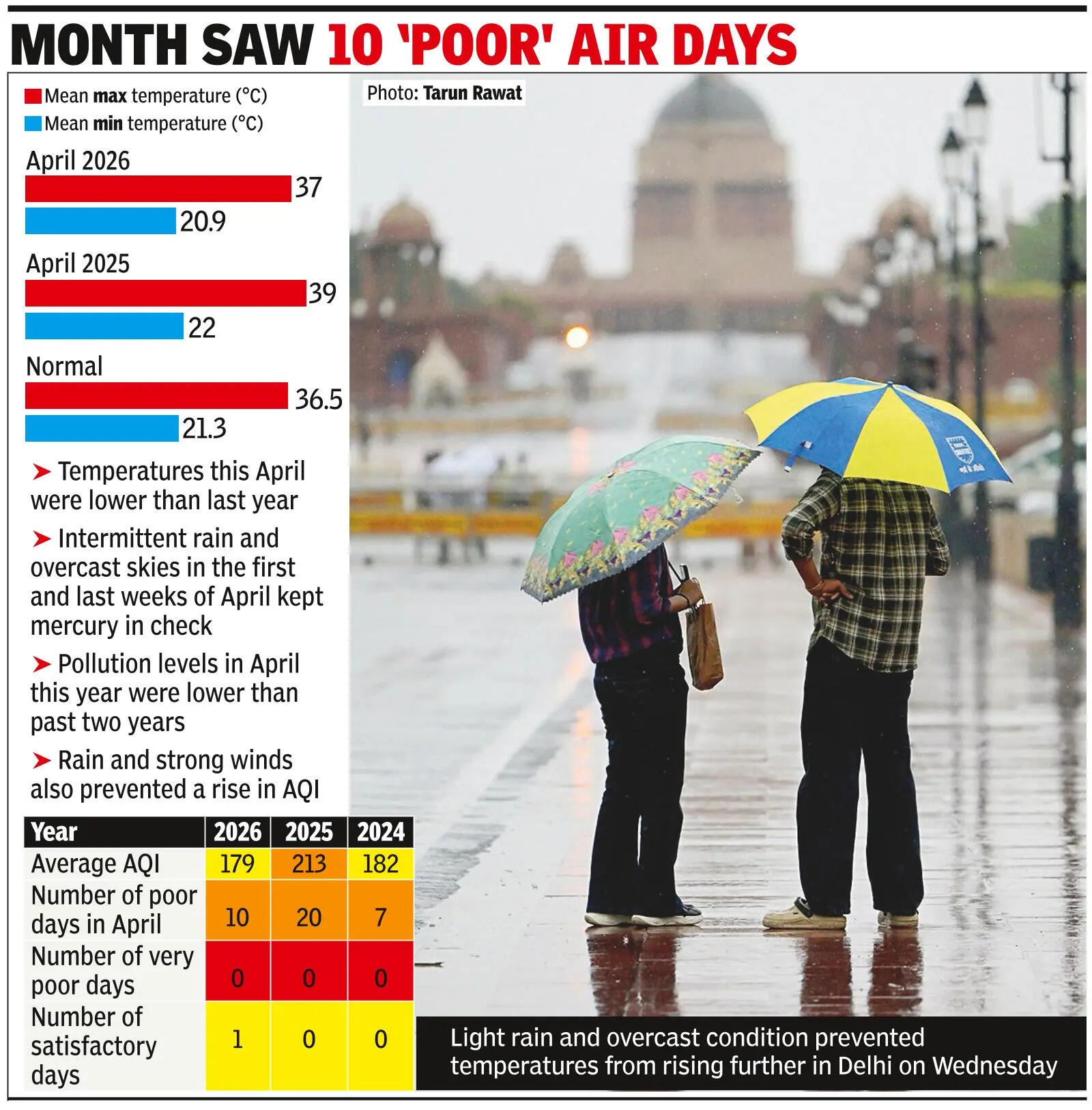 <p>Despite Heatwave Days, Avg Temperatures Lower Than 2025</p>