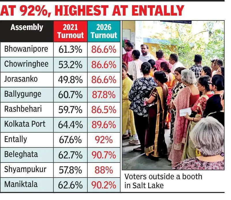 Vote-shy Kol catches up with Bengal, almost