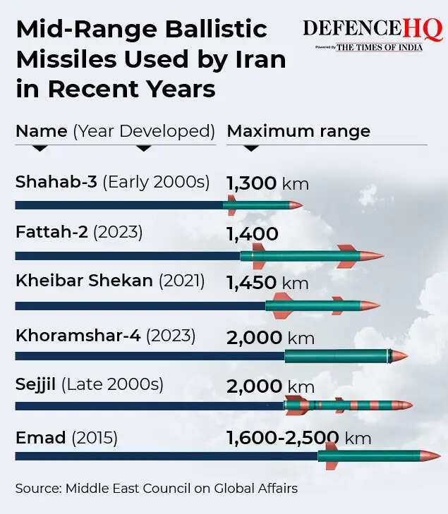 Missiles used by Iran in recent years