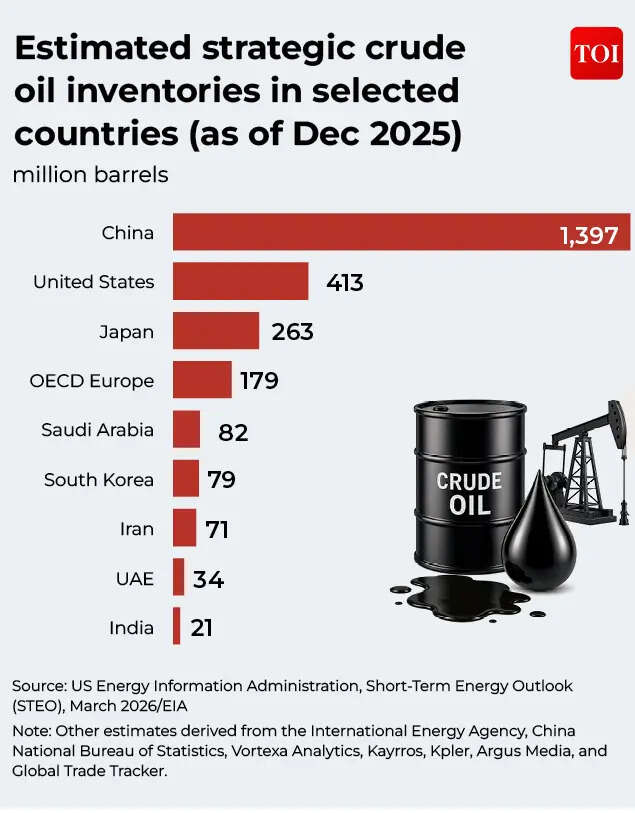 Estimates Strategic crude inventories