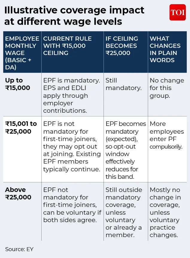 Impact at different wage levels