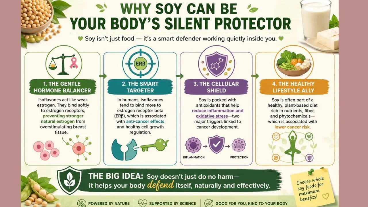 Soy can actually have a protective impact
