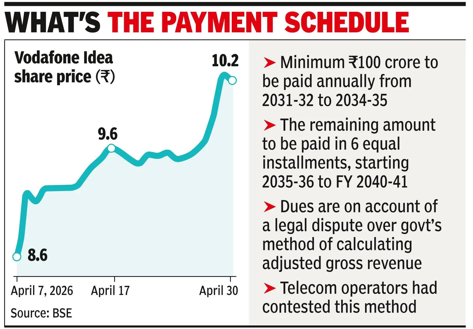 Voda Idea gets over 23k cr despite payment to govt