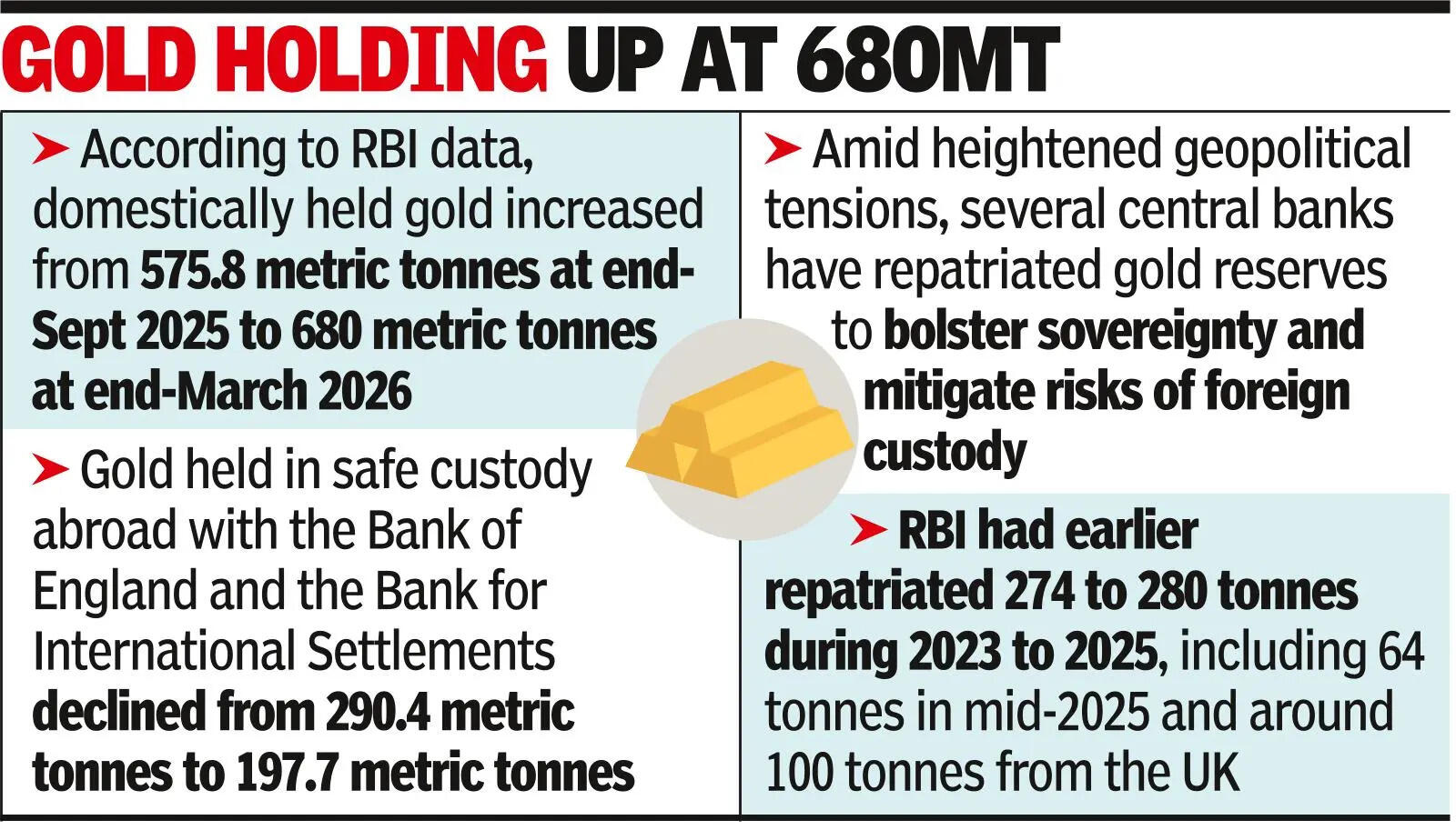 Safe haven: RBI brings back another 104MT of gold