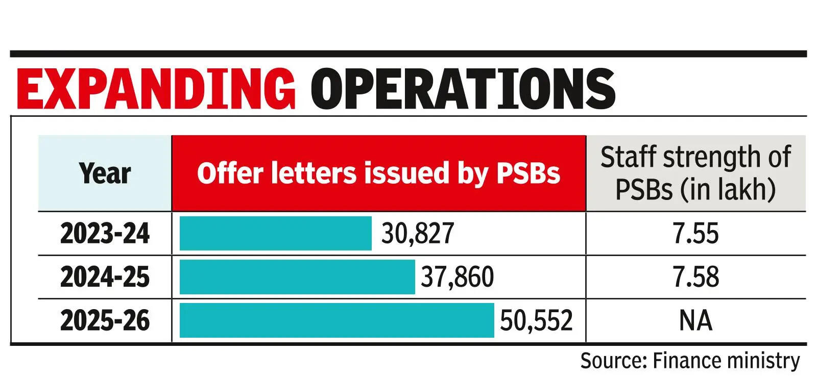 State-run banks hire over 50k in FY26, a rise of 33%