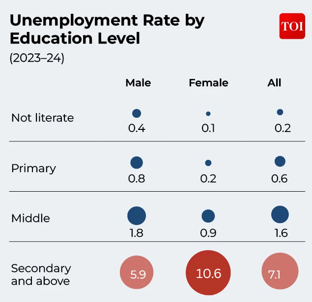 Unemployment rate