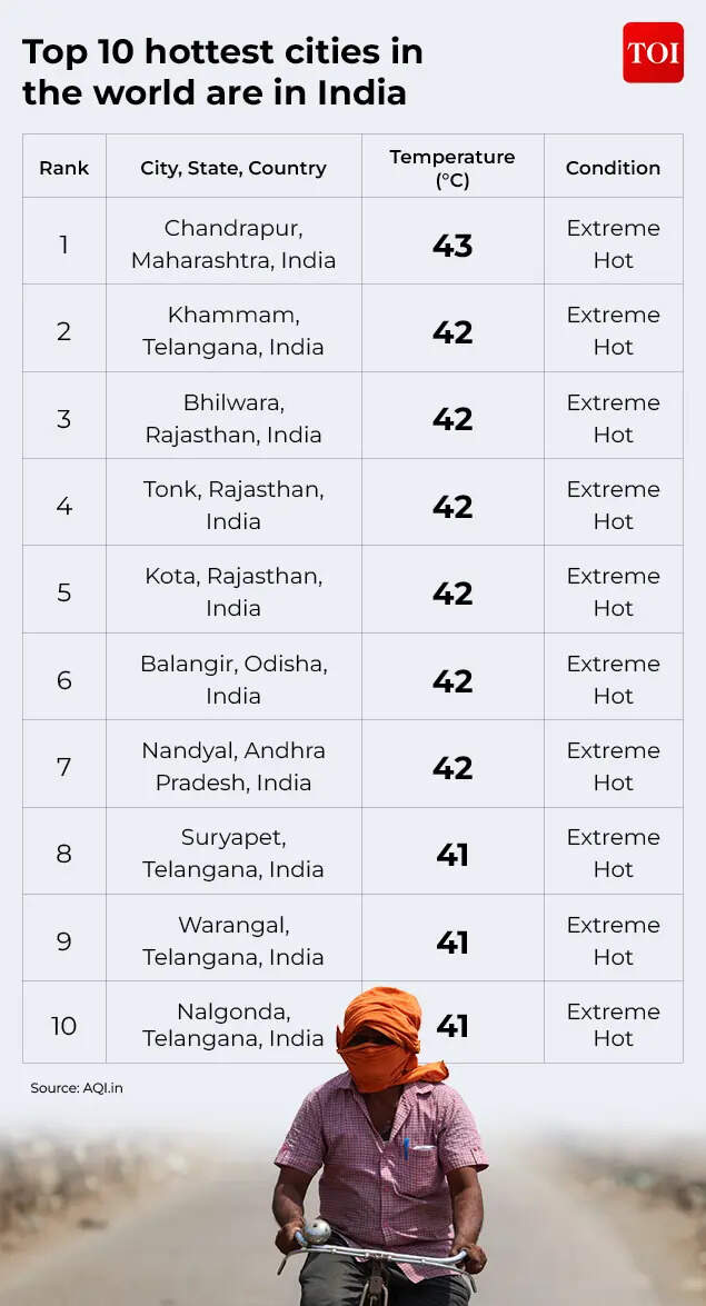 Top 10 hottest cities in the world as on May 1, 2026