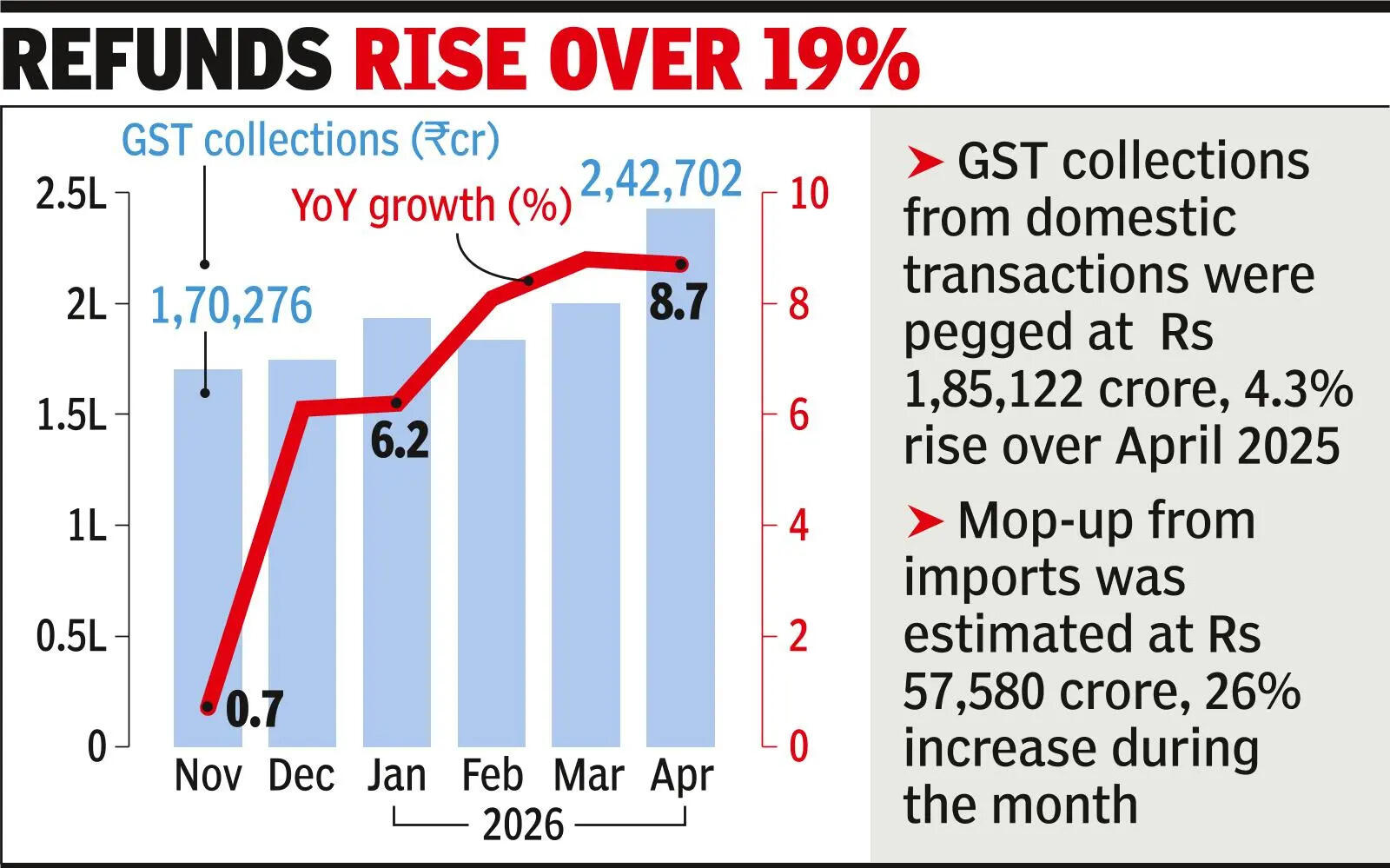 अप्रैल में आयात से जीएसटी राशि रिकॉर्ड ऊंचाई पर पहुंची, 9% बढ़ी