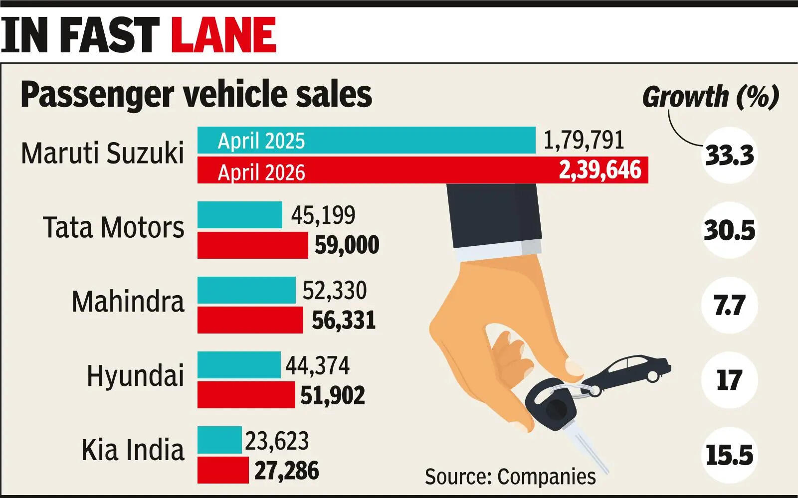 Car sales surge, SUVs drive growth