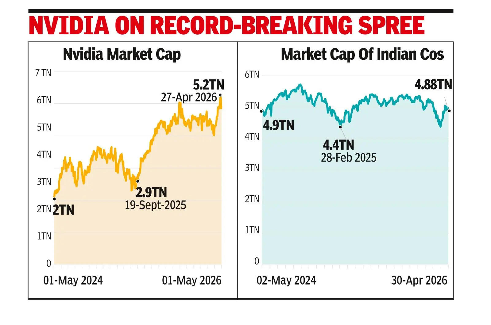 At $4.9tn, Nvidia beats listed Indian cos’ m-cap