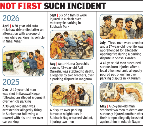 Parking disputes in Delhi turning violent, with deaths and assaults reported
