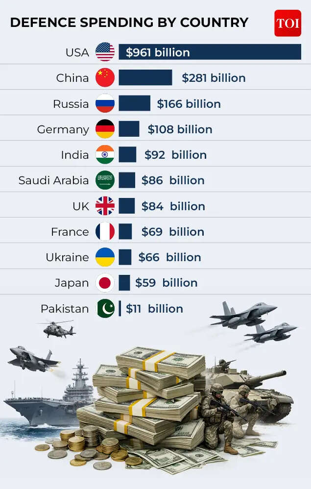 Defence spending by country