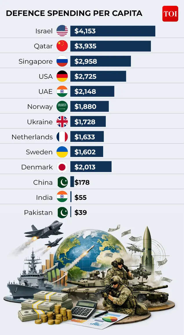 Defence spending by country3