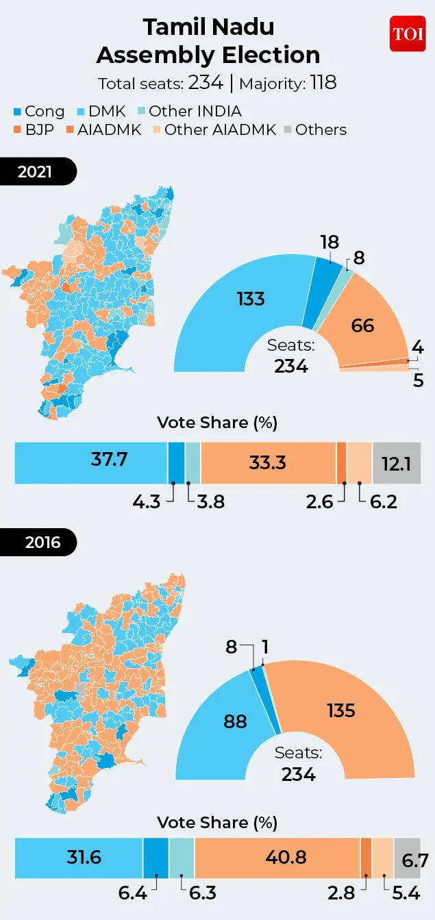 TN Assembly Election - 2021 vs 2016