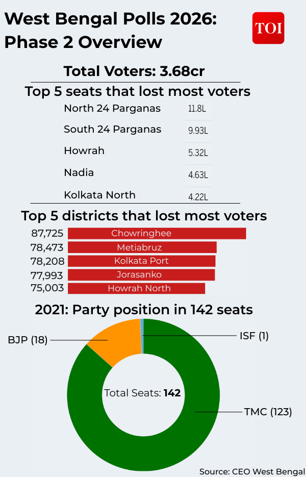 West Bengal Polls 2026 Phase 2 Overview
